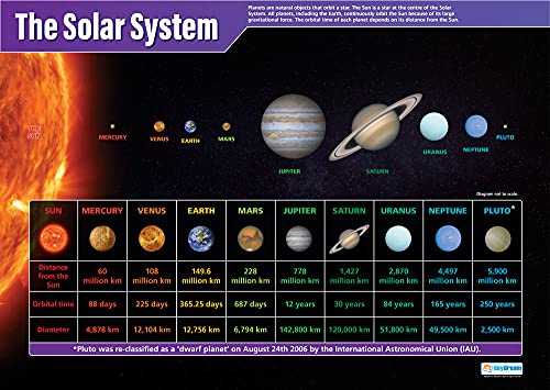 Daydream Education The Solar System Classroom Poster - EXTRA STOR - A1 (850 mm x 594 mm) - Laminerad - Väggdiagram för vetenskap och gymnasieskola