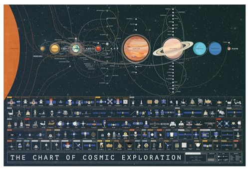 Pop Chart | The Chart of Cosmic Exploration | Large 36 x 24 Art Poster | Complete History of Solar System Exploration | Outer Space Room Decor for NASA, Astronaut, and Astronomy Fans