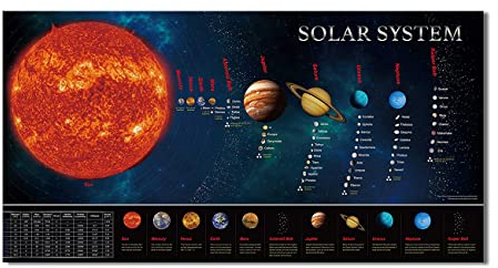 ZHONGYUTONG Sonnensystem Poster Orbit Karte Lehrtafel Astronomie Leinwand Bild Planet Malerei Weltraum Thema Dekorationen für Kinderzimmer Jungenzimmer (Kein Rahmen, 20x40cm)