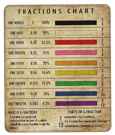 Alfombrilla Tabla De Fracciones, Conceptos Básicos De Matemáticas, Conocimientos Retro para Profesores, Patrón con S 25X30Cm Portátil Alfombrilla De Ratón Antideslizante Mousepad