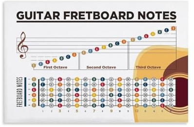 Tastiera della chitarra, note di teoria musicale, note per imparare la chitarra note teoria della chitarra, poster su tela da parete, pittura a olio, deco, senza cornice, 40,6 x 61 cm