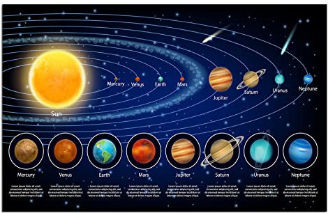 Sonnensystem Wanddekoration Pädagogisches Poster Gemälde Universum Planeten Bild auf Leinwand Kunstdruck für Zuhause Klassenzimmer Schlafzimmer Kinder Jungen Geschenk (20x25cm, Kein Rahmen)