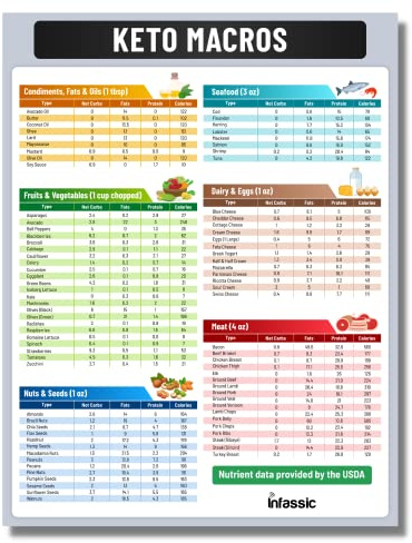 Ketogene Lebensmitteltabelle – Keto-Ernährungsleitfaden Kühlschrankmagnet, Spickzettel, magnetisch, kohlenhydratarme Lebensmittelliste, Diät, Makrozähler, freundlich, zugelassen, Gewichtsverlust,