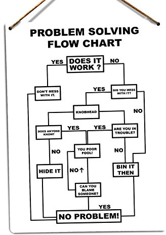 WTF | Problem Solving Flow Chart | Twine - Metal Wall Sign Plaque Art Inspirational