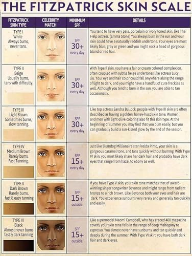 FJQWKLF Skin Knowledge Tin Signage The Fitzpatrick Skin Scale Beauty Salon Woman Cave Kitchen Plaque Home Art Wall Decoration 12x16 inch
