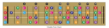Cpolebev Notentabelle für das Griffbrett Einer Ukulele-Gitarre. Lernen Sie, Gitarre zu Spielen und Musiktheorie zu Lernen, Geeignet für Alle Niveaus