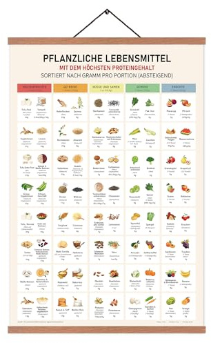 ZDFDC Küche Poster,Proteinreiche Lebensmittel Vegan,Protein-Tabelle Pflanzlich,Gesunde Ernährung,Ernährungsposter,Wandbilder auf Leinwand in A2-Größe mit Teakholz-Holzposterleiste 60X40cm