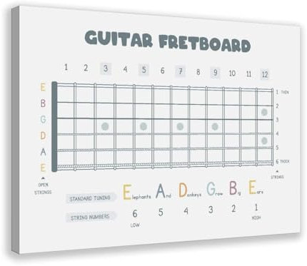 FDBEKPJY Gitarren-Griffbrett, einfaches Diagramm, PDF-Theorie, Leinwand-Poster, Schlafzimmer-Dekor, Bild, Gemälde, 20 x 30 cm