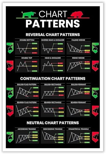 Comprehensive Candlestick Patterns Trading Poster –Reversal Continuation Neutral Chart Patterns, Essential Wall Street Cheat Sheet for Technical Analysis, Perfect for Investors and Stock Market Enthusiasts（16x24inch-Unframed )