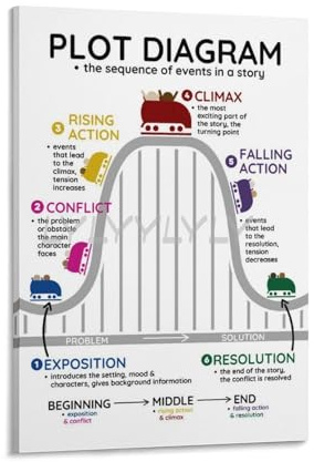 Plot Diagram Structure Poster, Plot Anchor Chart, English Classroom Poster Story Elements, Middle Canvas Painting Wall Art Poster for Bedroom Living Room Decor 08x12inch(20x30cm) Frame-style