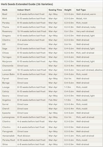 SeedsAlp A3 Laminated Garden Planting Calendar | 36 Herbs & Allotment Crops | Year-Round UK Growing Guide | Herb Planting Planner for Gardens, Greenhouses & Allotments