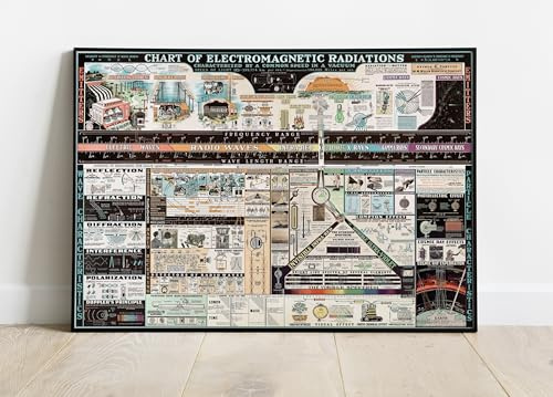 ArtCantHurtU - Elektromagnetisches Spektrum Poster - Wandkunst - Elektromagnetische Strahlungen - 58,4 x 83,8 cm